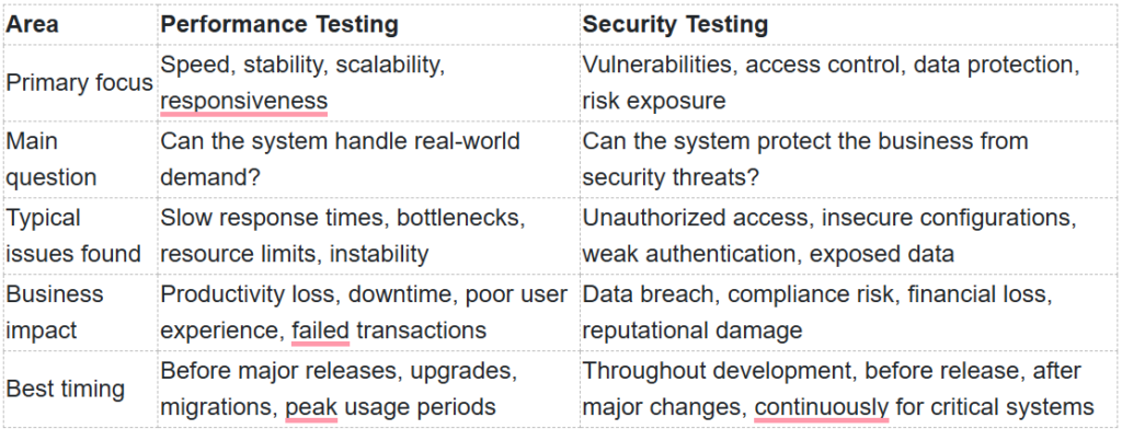 Performance Testing and Security Testing